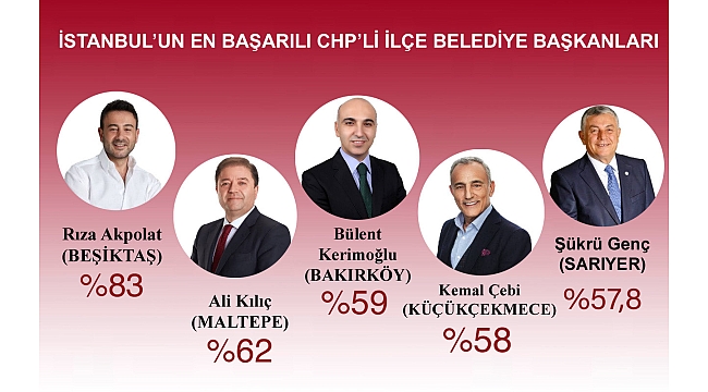 2023 YILI İSTANBUL CHP EN BAŞARILI BELEDİYE BAŞKANLARI...