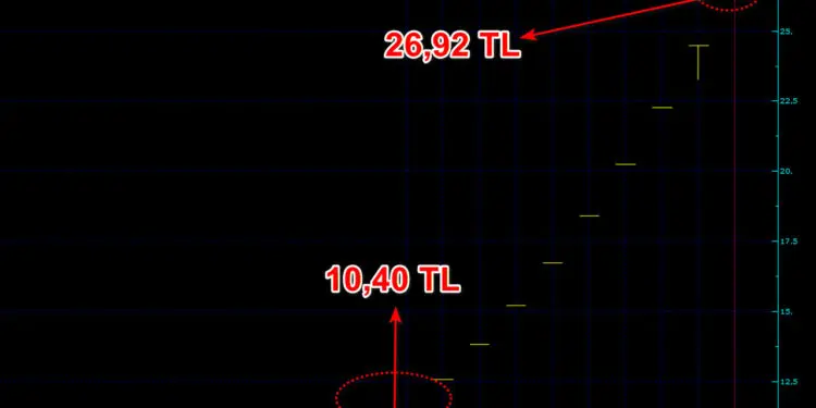 EcoGreen Enerji'de yükseliş serisi bozuldu!